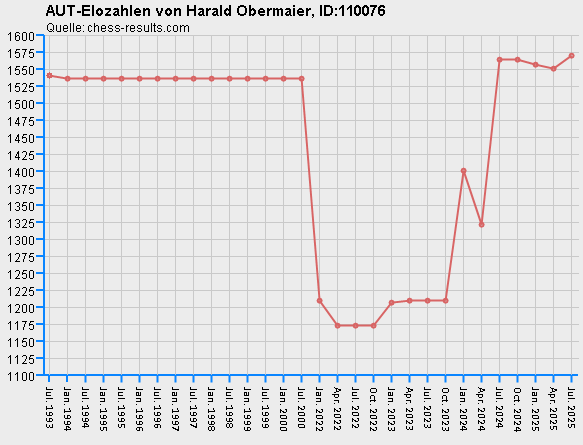 Chess-Results Diagramm