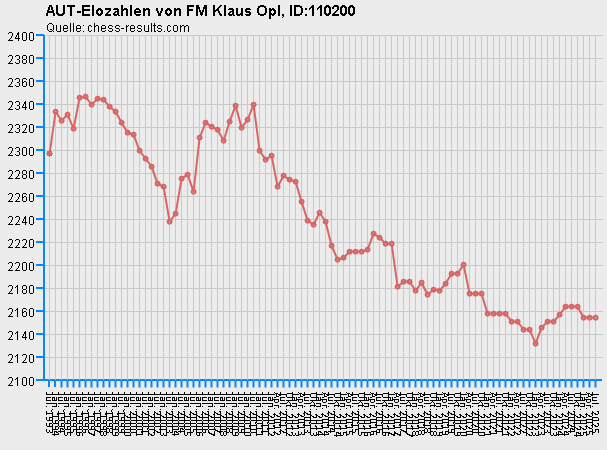 Chess-Results Diagramm