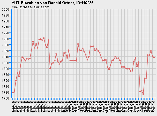 Chess-Results Diagramm