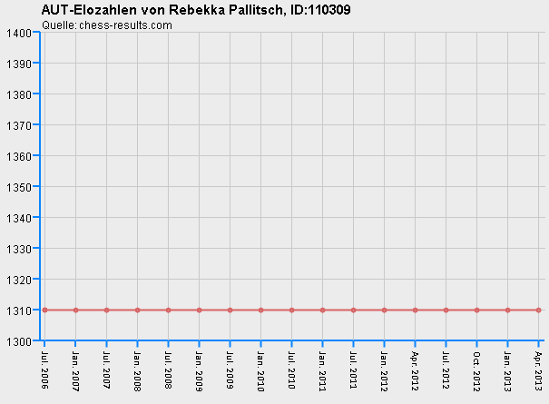 Chess-Results Diagramm