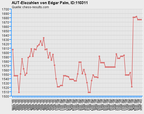Chess-Results Diagramm