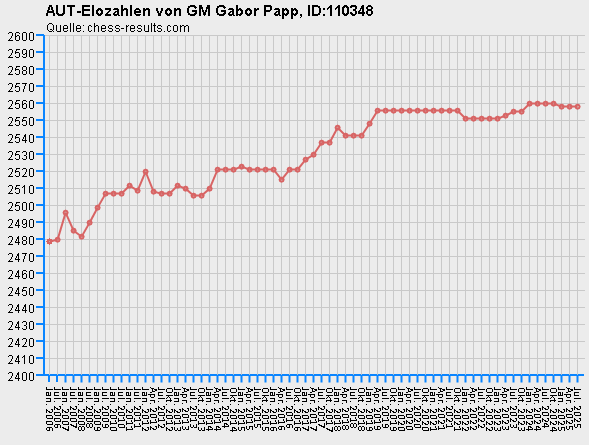 Chess-Results Diagramm