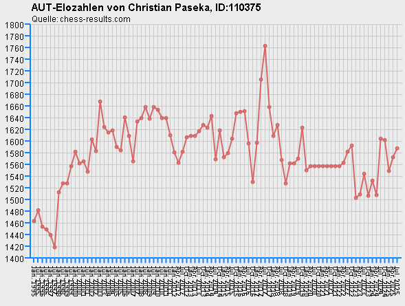 Chess-Results Diagramm