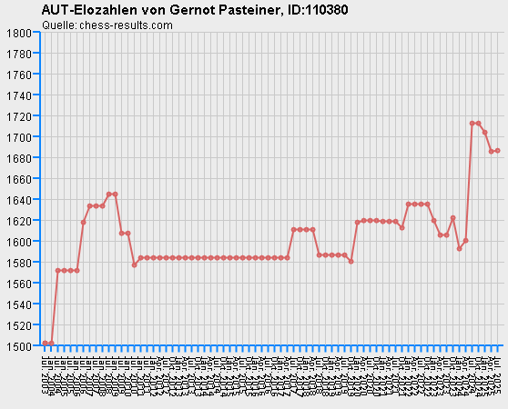 Chess-Results Diagramm