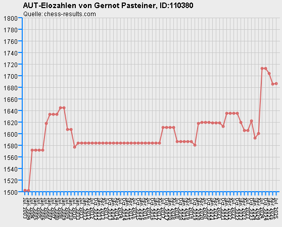 Chess-Results Diagramm