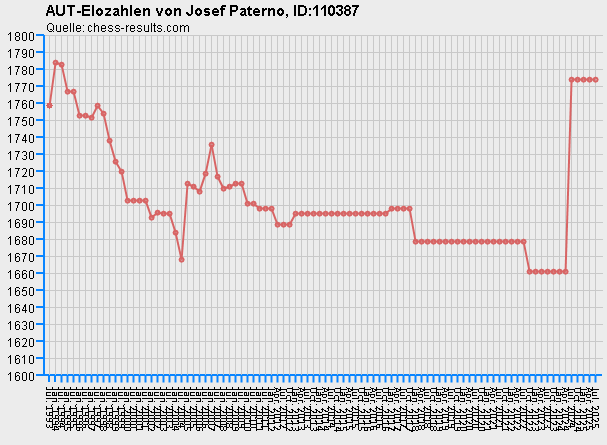 Chess-Results Diagramm