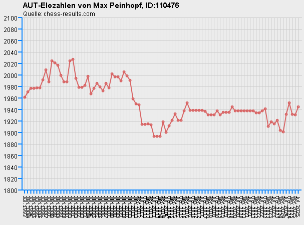 Chess-Results Diagramm