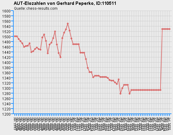 Chess-Results Diagramm
