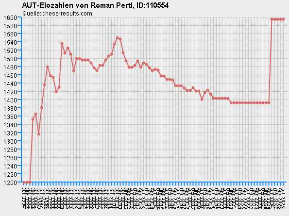 Chess-Results Diagramm
