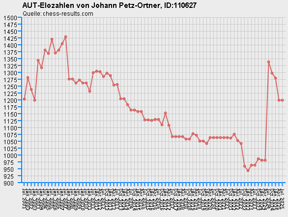 Chess-Results Diagramm