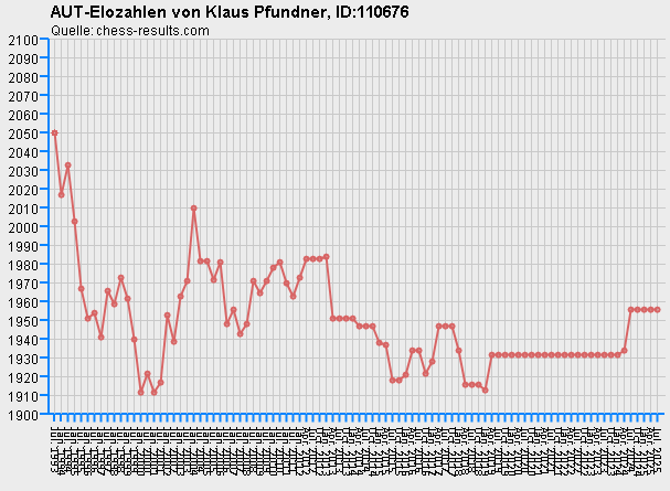 Chess-Results Diagramm