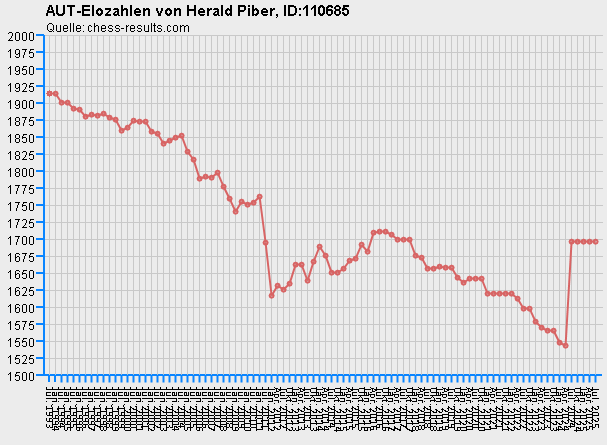 Chess-Results Diagramm
