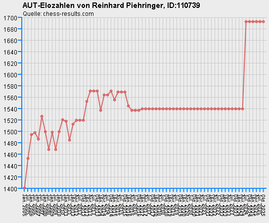 Chess-Results Diagramm