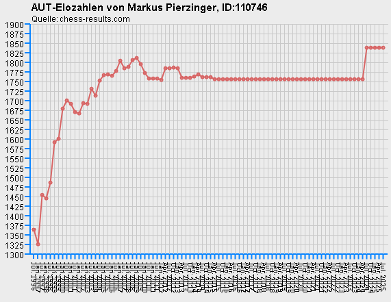 Chess-Results Diagramm