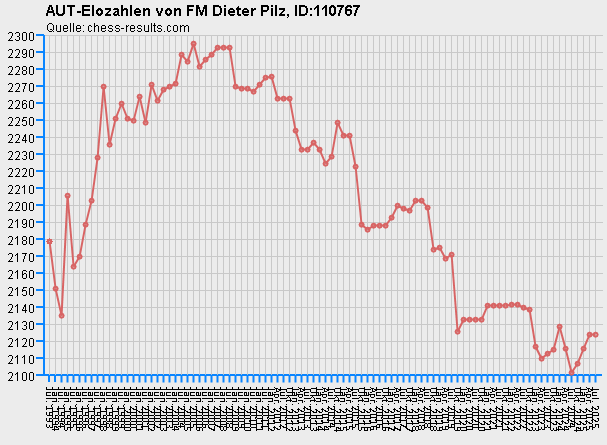 Chess-Results Diagramm