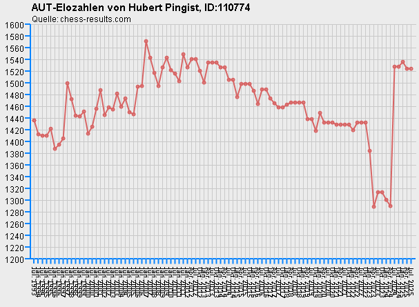 Chess-Results Diagramm