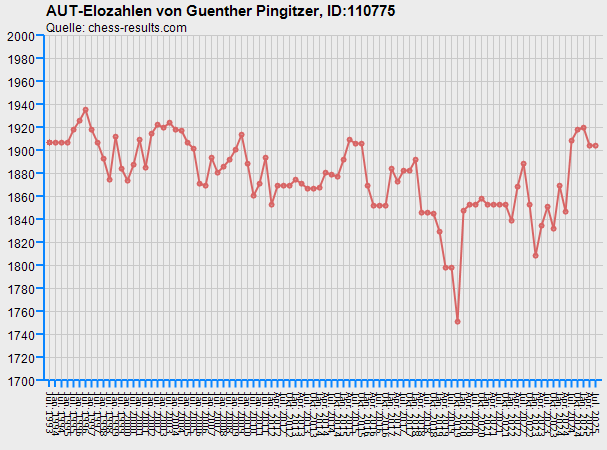 Chess-Results Diagramm
