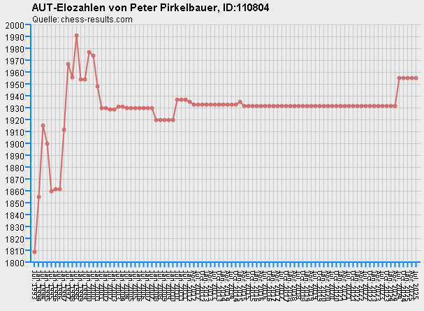 Chess-Results Diagramm