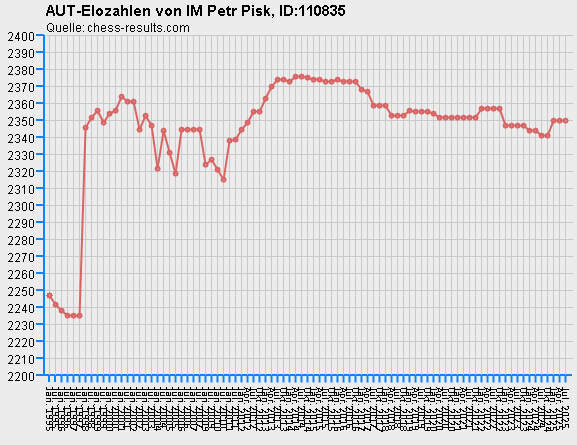 Chess-Results Diagramm