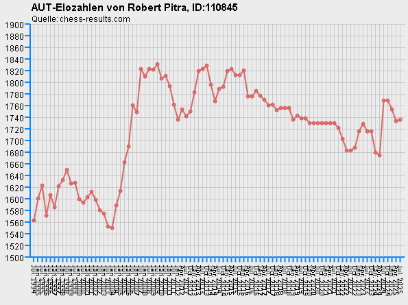 Chess-Results Diagramm