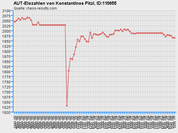 Chess-Results Diagramm