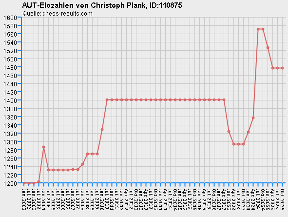Chess-Results Diagramm