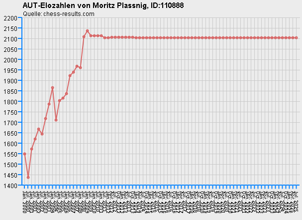 Chess-Results Diagramm