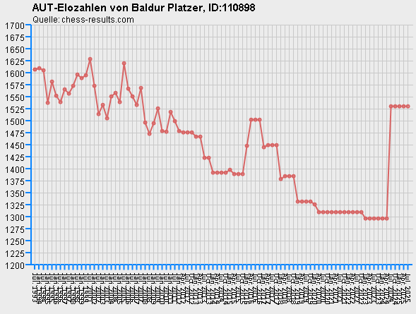 Chess-Results Diagramm