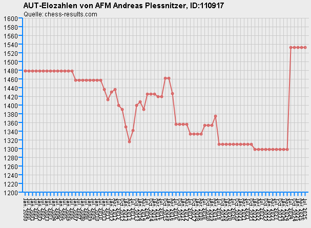 Chess-Results Diagramm