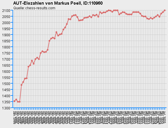 Chess-Results Diagramm