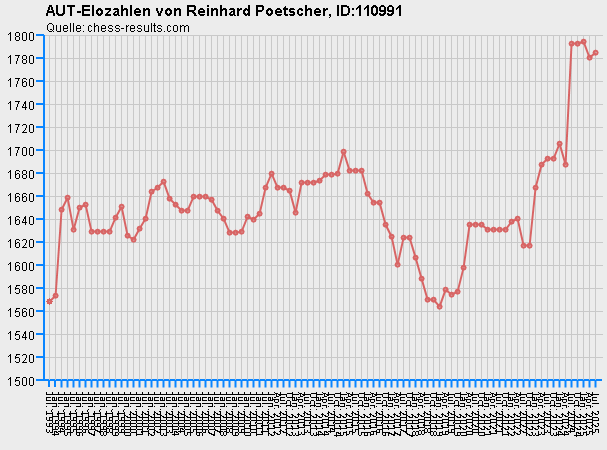 Chess-Results Diagramm