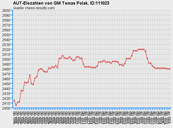 Chess-Results Diagramm