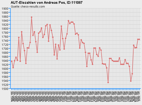Chess-Results Diagramm
