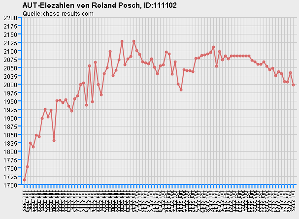 Chess-Results Diagramm