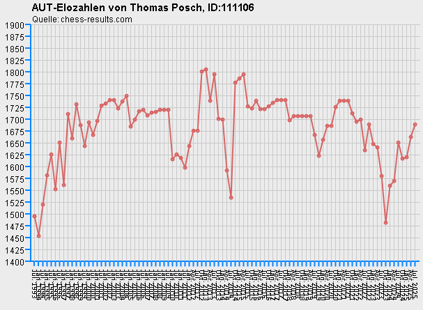 Chess-Results Diagramm