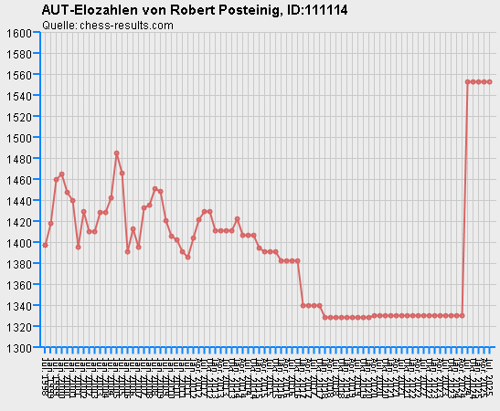 Chess-Results Diagramm