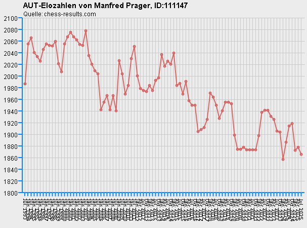 Chess-Results Diagramm
