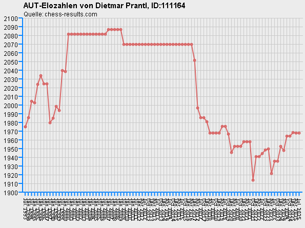 Chess-Results Diagramm