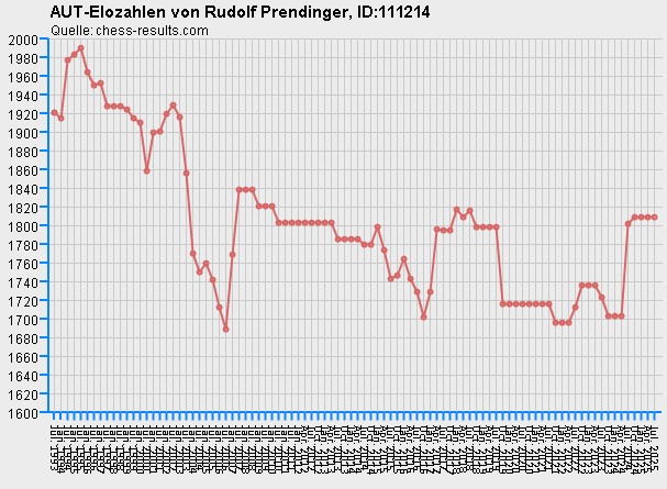 Chess-Results Diagramm