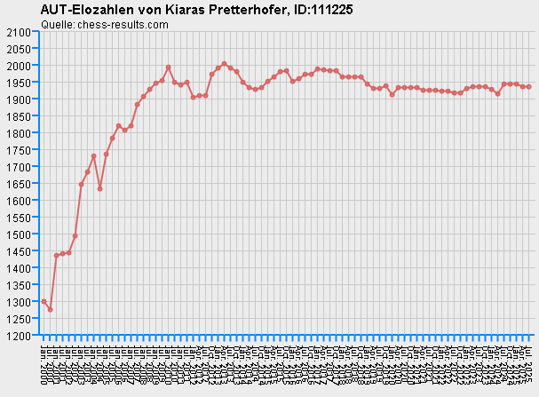 Chess-Results Diagramm