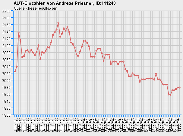 Chess-Results Diagramm