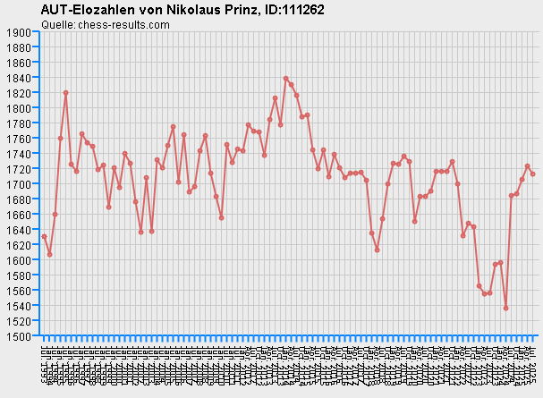 Chess-Results Diagramm