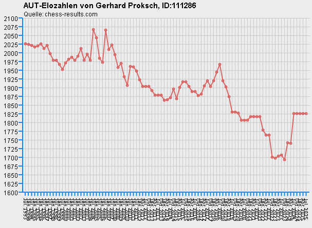 Chess-Results Diagramm