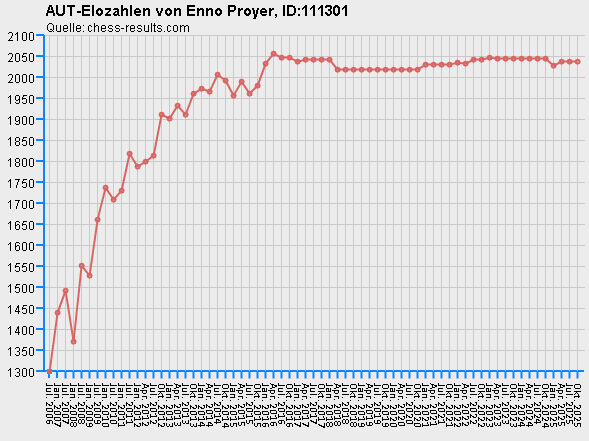Chess-Results Diagramm