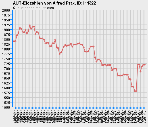 Chess-Results Diagramm