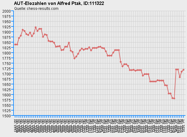 Chess-Results Diagramm