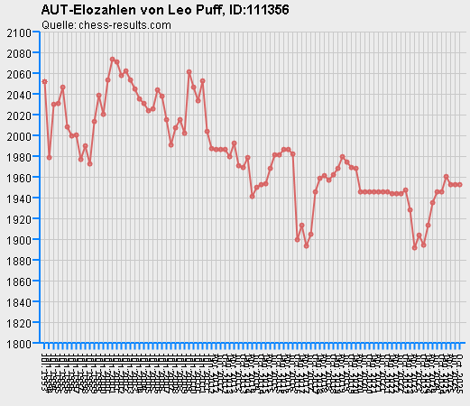 Chess-Results Diagramm