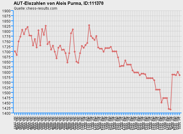 Chess-Results Diagramm