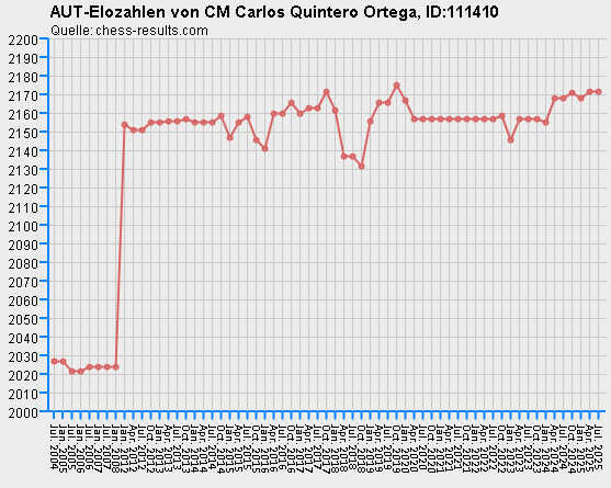 Chess-Results Diagramm