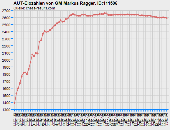 Chess-Results Diagramm